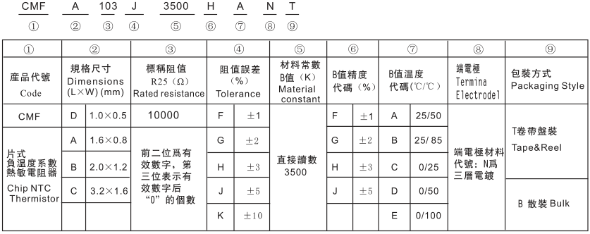 風(fēng)華貼片熱敏電阻型號(hào)命名規(guī)則方法