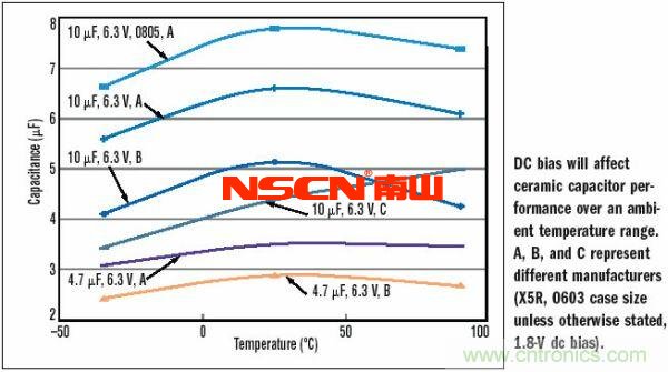 10μF，6.3V，X5R陶瓷電容外殼尺寸的變化